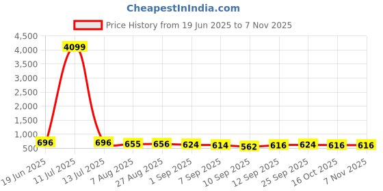 myntra.com Indiwest Women Ethnic Motifs Printed Kurta with Palazzo indiwest Price History Graph from 19 Jun 2025 to 4 Nov 2025