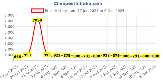 myntra.com Indiwest Women Floral Printed Cotton Kurta with Palazzo & Dupatta indiwest Price History Graph from 17 Jun 2025 to 5 Dec 2025