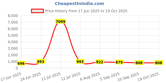 myntra.com Indiwest Women Floral Printed Cotton Kurta with Trousers & Dupatta indiwest Price History Graph from 17 Jun 2025 to 19 Oct 2025