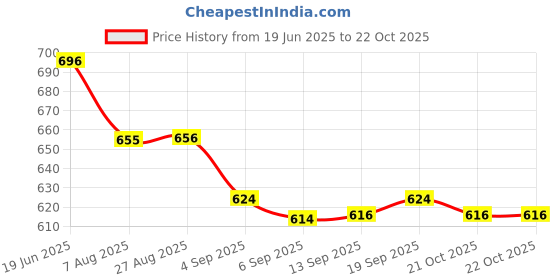 myntra.com Indiwest Women Floral Printed Kurta with Palazzo indiwest Price History Graph from 19 Jun 2025 to 22 Oct 2025