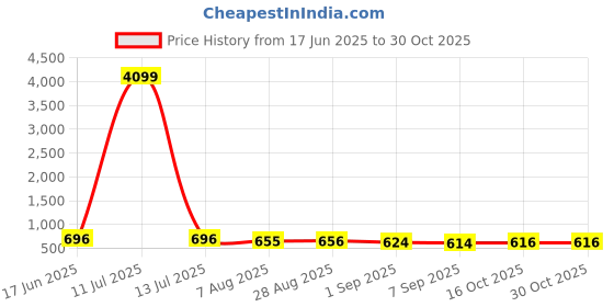 myntra.com Indiwest Women Floral Printed Kurta with Palazzo indiwest Price History Graph from 17 Jun 2025 to 30 Oct 2025