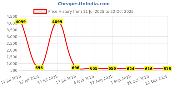 myntra.com Indiwest Women Floral Printed Kurta with Palazzo indiwest Price History Graph from 11 Jul 2025 to 22 Oct 2025