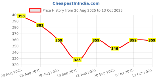 myntra.com Indiwest Women Multi-Coloured Checkered Printed Cotton Top indiwest Price History Graph from 20 Aug 2025 to 12 Oct 2025