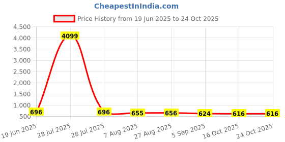 myntra.com Indiwest Women Regular Gotta Patti Kurta with Palazzos indiwest Price History Graph from 19 Jun 2025 to 23 Oct 2025