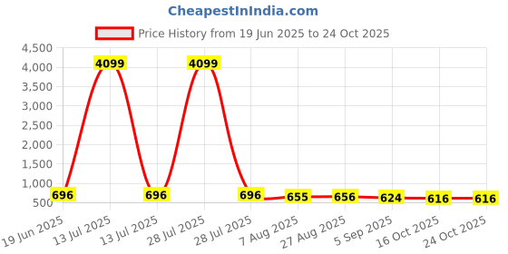 myntra.com Indiwest Women Striped Kurta with Trousers indiwest Price History Graph from 19 Jun 2025 to 23 Oct 2025