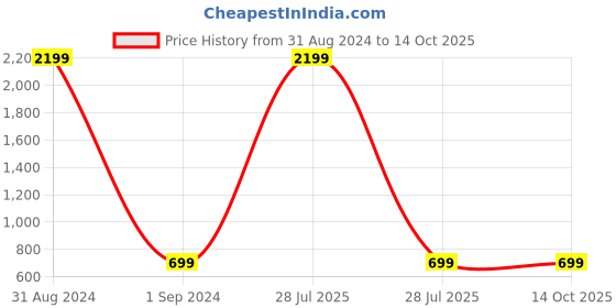 myntra.com Indo Era Abstract Printed Mandarin Collar Pure Cotton Short Kurta indo era Price History Graph from 31 Aug 2024 to 13 Oct 2025