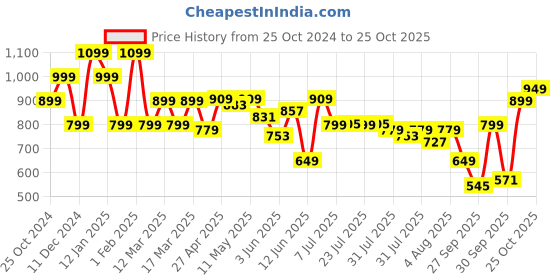 myntra.com Indo Era Abstract Printed Pleated A-Line Kurta indo era Price History Graph from 25 Oct 2024 to 25 Oct 2025