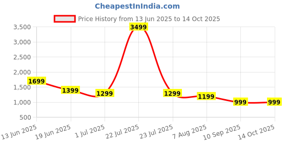 myntra.com Indo Era Abstract Printed Pure Cotton Straight Kurta With Trousers & Dupatta indo era Price History Graph from 13 Jun 2025 to 14 Oct 2025