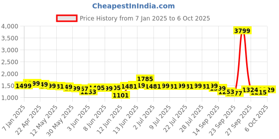 myntra.com Indo Era Abstract Printed Regular Straight Kurta with Palazzos indo era Price History Graph from 7 Jan 2025 to 6 Oct 2025