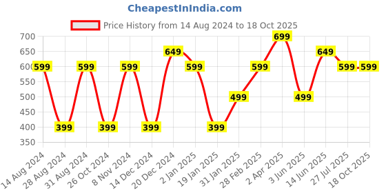 myntra.com Indo Era Abstract Printed Round Neck A-line Kurta indo era Price History Graph from 14 Aug 2024 to 18 Oct 2025