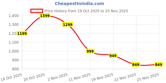 myntra.com Indo Era Abstract Printed Screen Technique Pure Cotton Kurta With Trousers indo era Price History Graph from 19 Oct 2025 to 25 Nov 2025