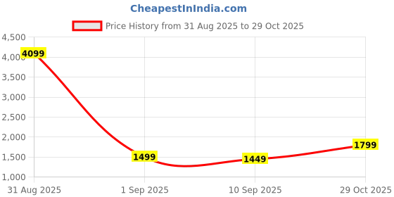 myntra.com Indo Era Adults-Women Woven Design Embroidered Cotton A-Line Kurta with Trousers indo era Price History Graph from 31 Aug 2025 to 29 Oct 2025