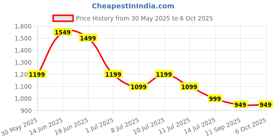 myntra.com Indo Era Anarkali Kurta with Trousers & With Dupatta indo era Price History Graph from 30 May 2025 to 4 Oct 2025