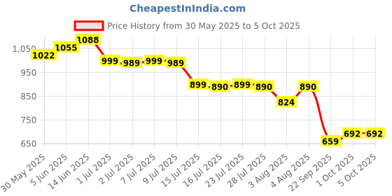 myntra.com Indo Era Angrakha Kurta with Trousers & With Dupatta indo era Price History Graph from 30 May 2025 to 5 Oct 2025