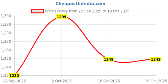 myntra.com Indo Era Animal Embroidered Regular Thread Work Pure Cotton Kurta With Palazzos indo era Price History Graph from 22 Sep 2025 to 17 Oct 2025