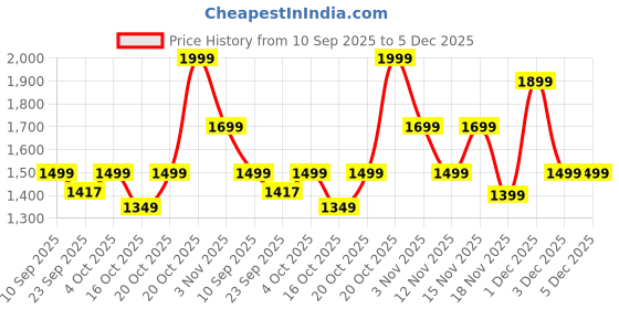 myntra.com Indo Era Animal Embroidered Thread Work Pure Cotton Kurta with Palazzos indo era Price History Graph from 10 Sep 2025 to 5 Dec 2025