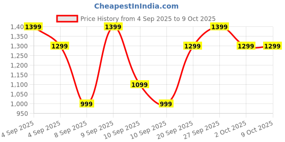 myntra.com Indo Era Animal Printed A Line Kurta With Palazzos indo era Price History Graph from 4 Sep 2025 to 8 Oct 2025