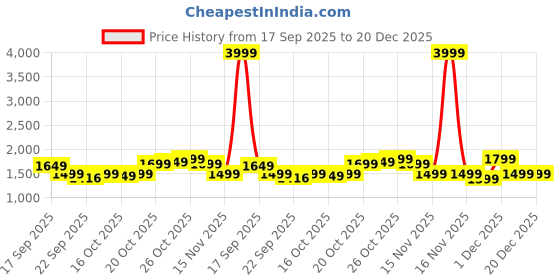 myntra.com Indo Era Animal Printed Pure Cotton V-Neck Tunic With Trousers indo era Price History Graph from 17 Sep 2025 to 20 Dec 2025