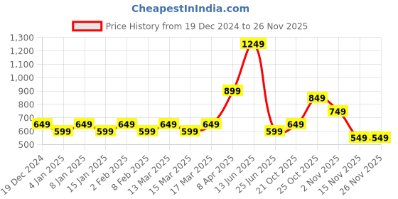 myntra.com Indo Era Bandhani Foil Printed Tie-Up Neck Indigo Kurta indo era Price History Graph from 19 Dec 2024 to 24 Nov 2025