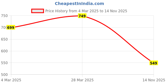 myntra.com Indo Era Bandhani Printed A-Line Kurta with Trousers & Dupatta indo era Price History Graph from 4 Mar 2025 to 14 Nov 2025