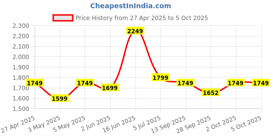 myntra.com Indo Era Bandhani Printed Mirror Work Pure Cotton Kurta with Trousers & With Dupatta indo era Price History Graph from 27 Apr 2025 to 5 Oct 2025