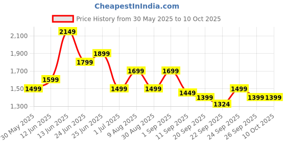 myntra.com Indo Era Bandhani Printed Pure Cotton Kurta With Trousers & Dupatta indo era Price History Graph from 30 May 2025 to 9 Oct 2025