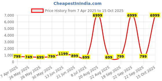 myntra.com Indo Era Bandhani Printed Regular Thread Work Pure Cotton Kurta With Trousers & Dupatta indo era Price History Graph from 7 Apr 2025 to 15 Oct 2025
