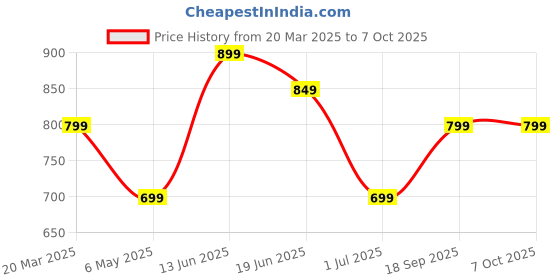 myntra.com Indo Era Bandhani Printed Regular Thread Work Pure Cotton Kurta With Trousers & Dupatta indo era Price History Graph from 20 Mar 2025 to 7 Oct 2025