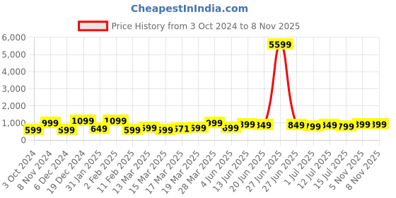 myntra.com Indo Era Bandhani Printed Round Neck Long Sleeves Straight Cotton Kurta indo era Price History Graph from 3 Oct 2024 to 7 Nov 2025