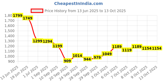 myntra.com Indo Era Bandhani Printed Straight Kurta With Trouser & Dupatta indo era Price History Graph from 13 Jun 2025 to 12 Oct 2025
