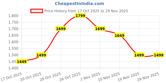 myntra.com Indo Era Bandhani Printed Straight Sequinned Work Kurta With Trousers & Dupatta indo era Price History Graph from 17 Oct 2025 to 29 Nov 2025