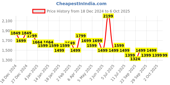 myntra.com Indo Era Bandhani Printed Thread Work Kurta with Trousers & With Dupatta indo era Price History Graph from 18 Dec 2024 to 5 Oct 2025
