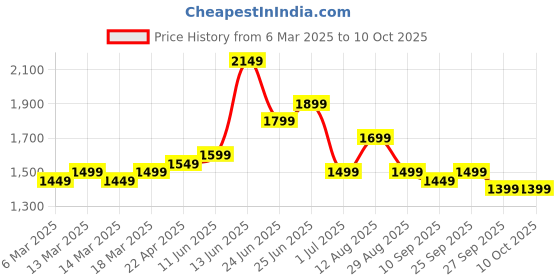 myntra.com Indo Era Bandhani Printed Thread Work Pure Cotton Kurta with Trousers & With Dupatta indo era Price History Graph from 6 Mar 2025 to 9 Oct 2025