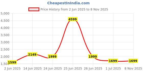 myntra.com Indo Era Bandhani Printed V-Neck Zari Silk Chiffon Straight Kurta With Trousers & Dupatta indo era Price History Graph from 2 Jun 2025 to 7 Nov 2025