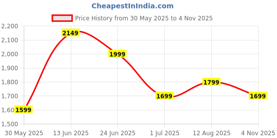 myntra.com Indo Era Bandhani Printed Zari Panelled Kurta With Trousers & Dupatta indo era Price History Graph from 30 May 2025 to 4 Nov 2025