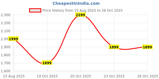 myntra.com Indo Era Bandhani Printed Zari Panelled Silk Chiffon Kurta with Trousers & With Dupatta indo era Price History Graph from 15 Aug 2025 to 26 Oct 2025