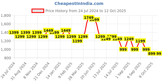 myntra.com Indo Era Bandhani Yoke Design Gotta Patti Kurta With Trousers & Dupatta indo era Price History Graph from 24 Jul 2024 to 12 Oct 2025