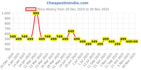 myntra.com Indo Era Beige & Golden Striped Dupatta indo era Price History Graph from 20 Dec 2024 to 29 Nov 2025