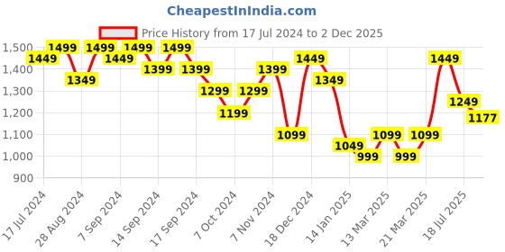 myntra.com Indo Era Black Ethnic Motifs Printed Pure Cotton Straight Kurta With Trousers & Dupatta indo era Price History Graph from 17 Jul 2024 to 2 Dec 2025