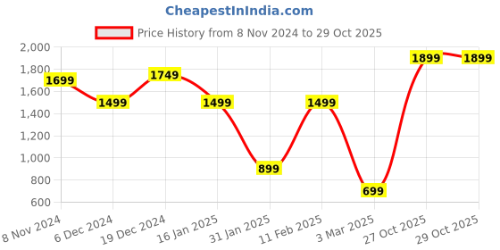 myntra.com Indo Era Black Floral Embroidered Straight A-Line Kurta With Trouser indo era Price History Graph from 8 Nov 2024 to 29 Oct 2025