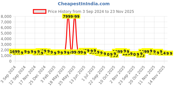 myntra.com Indo Era Black Floral Printed V-Neck Sequinned A-Line Kurta With Salwar indo era Price History Graph from 3 Sep 2024 to 23 Nov 2025