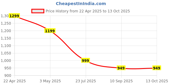 myntra.com Indo Era Black Printed A-Line Co-Ords set indo era Price History Graph from 22 Apr 2025 to 12 Oct 2025