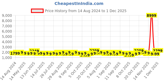 myntra.com Indo Era Blue Floral Embroidered Thread Work Straight Kurta With Trousers & Dupatta indo era Price History Graph from 14 Aug 2024 to 30 Nov 2025