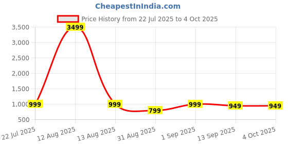 myntra.com Indo Era Blue Printed A-Line Co-Ords set indo era Price History Graph from 22 Jul 2025 to 4 Oct 2025