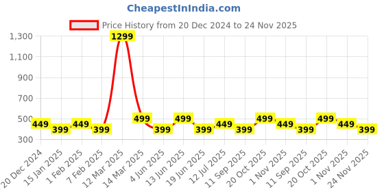myntra.com Indo Era Brown & Golden Woven Design Dupatta indo era Price History Graph from 20 Dec 2024 to 24 Nov 2025