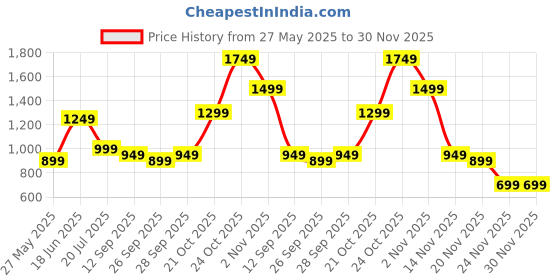 myntra.com Indo Era Burgundy & Gold Striped Yoke Thread Work Liva Straight Kurta Trousers & Dupatta indo era Price History Graph from 27 May 2025 to 30 Nov 2025