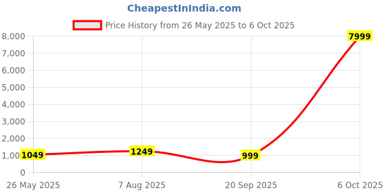 myntra.com Indo Era Charcoal Silk Blend Romantic Florals Kurta Set indo era Price History Graph from 26 May 2025 to 6 Oct 2025