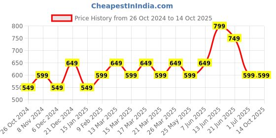myntra.com Indo Era Checked Asymmetic Hem A-Line Cotton Kurta indo era Price History Graph from 26 Oct 2024 to 13 Oct 2025