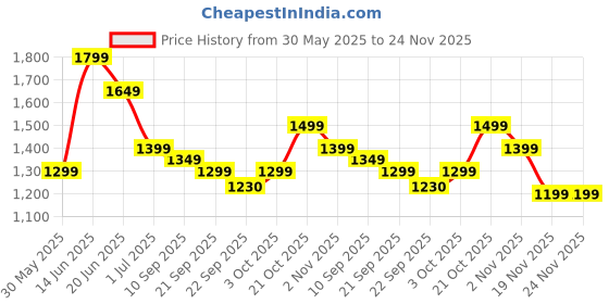 myntra.com Indo Era Checked Thread Work Pure Cotton Kurta with Trousers indo era Price History Graph from 30 May 2025 to 24 Nov 2025