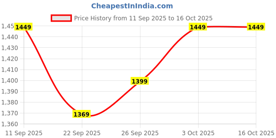 myntra.com Indo Era Checked V-Neck A-Line Tunic With Trouser Co-Ords indo era Price History Graph from 11 Sep 2025 to 15 Oct 2025